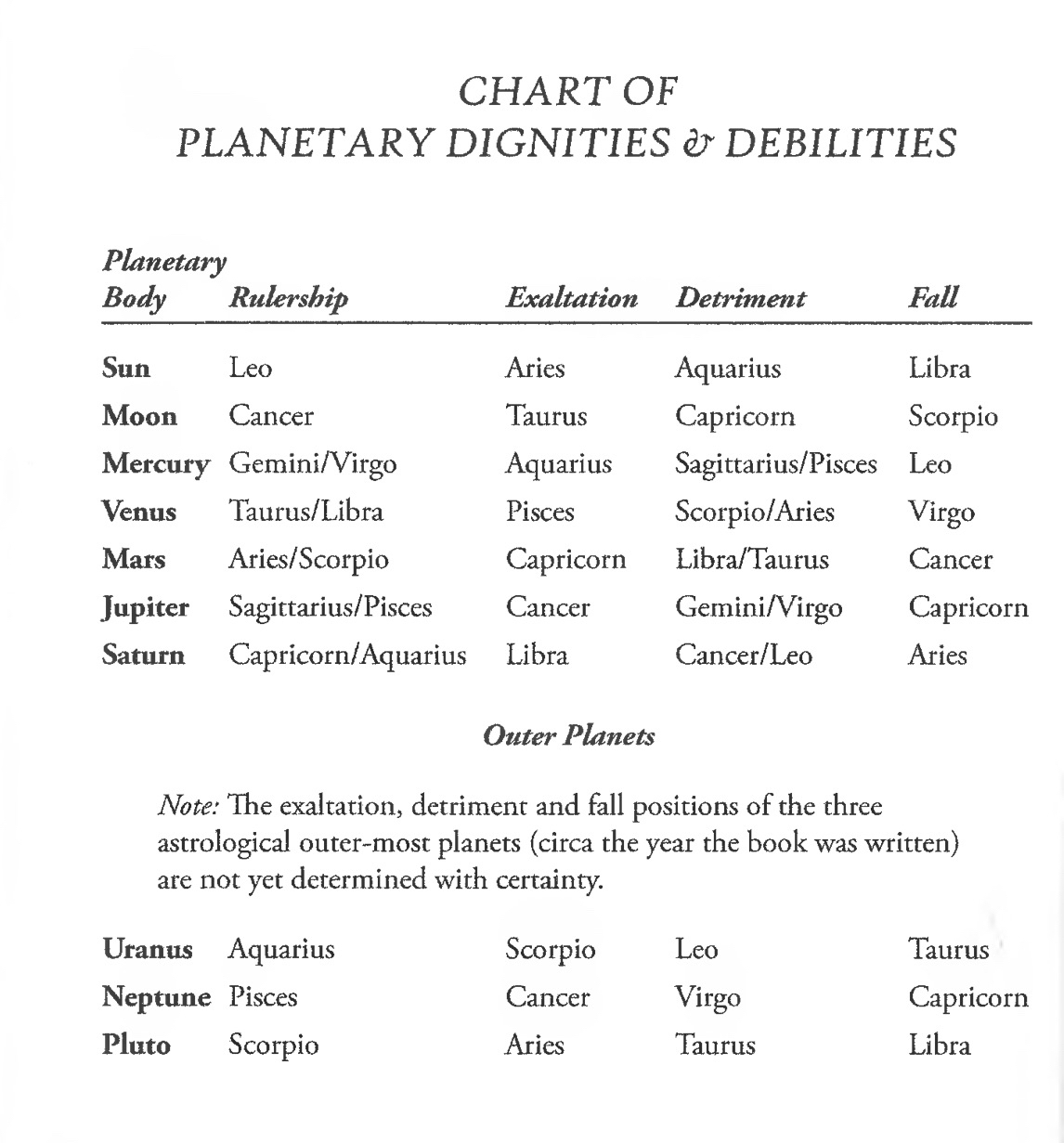 Dignities and Debilities
